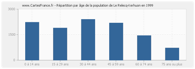Répartition par âge de la population de Le Relecq-Kerhuon en 1999